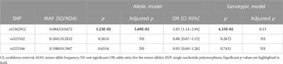 Contribution of TEX15 genetic variants to the risk of developing severe non-obstructive oligozoospermia